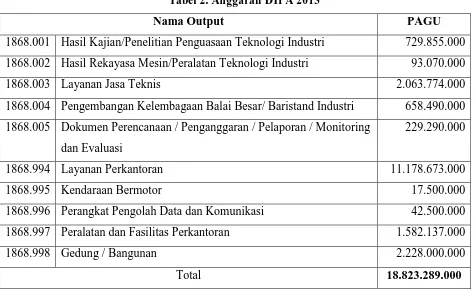 Tabel 2. Anggaran DIPA 2013 