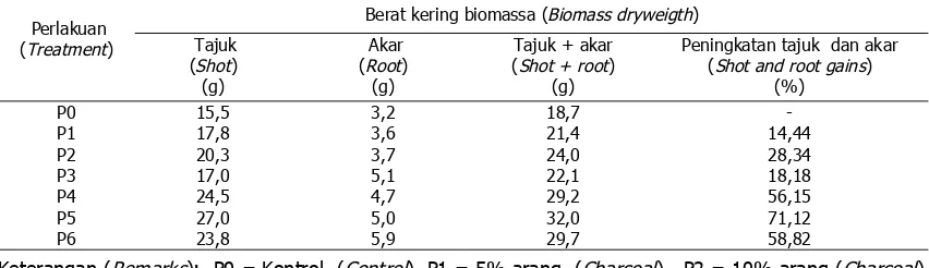 Table 8. Dryweigth average ofTabel 8. Rata-rata berat kering biomassa semai melina umur 70 hari G