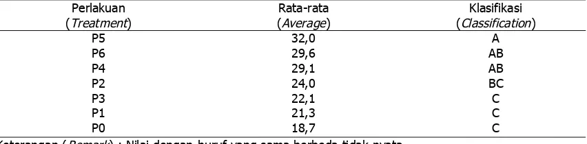 Table 9. Analysis of variance on biomass dryweight ofTabel 9. Sidik ragam bobot biomassa kering semai melina G