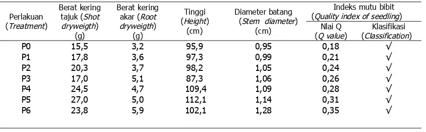 Table 11. Quality index ofTabel 11. Indeks mutu semai melina G. arborea seedling