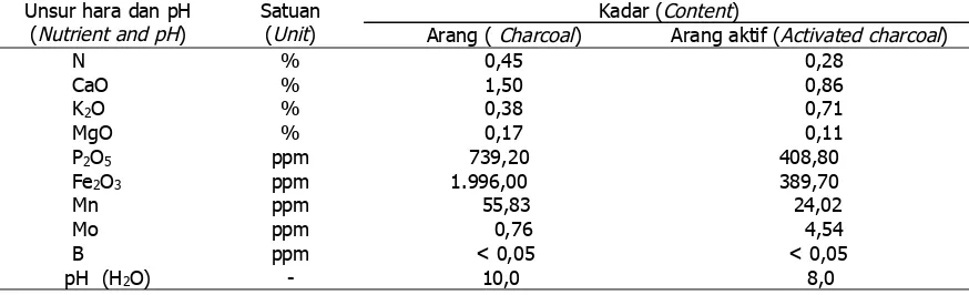 Table 2. Nutrient analysis and pH of charcoal and activated charcoal from Candlenut shellTabel 2