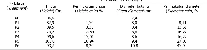 Table 3 Height and stem diameter growth average ofTabel 3 Rata-rata pertumbuhan tinggi dan diameter batang semai melina G