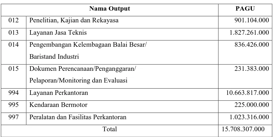 Tabel 2. Anggaran DIPA 2012 