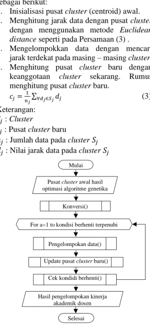 Gambar 4 Diagram alir proses clustering  5.  MIN MAX NORMALIZATION 