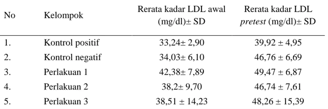 Tabel 4. Kadar Rata-rata LDL Darah Awal dan Pretest (mean) 