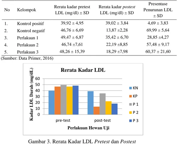 Tabel 5. Kadar Rata-rata LDL Darah Pretest ,  Posttest dan Presentase Penurunan                                                                   (mean) 