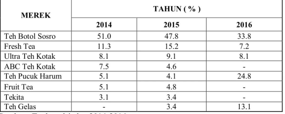 Tabel 1.1 Data Minuman Teh Dalam Kemasan Siap Minum Berdasarkan Top Brand Index  di Indonesia dari tahun 2014 s/d 2016