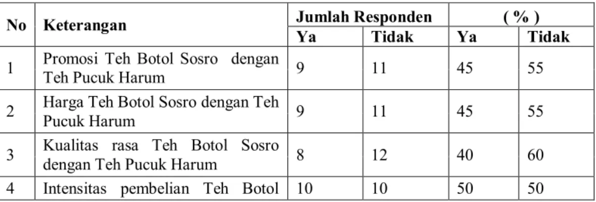Tabel 1.2 Data survei  pendahuluan terhadap responden yang pernah mengkonsumsi  Teh  Botol Sosro dan Teh Pucuk Harum