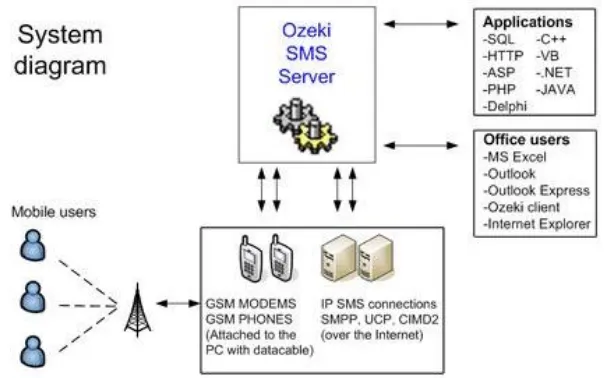 Gambar 1. Struktur Ozeki SMS - Gateway