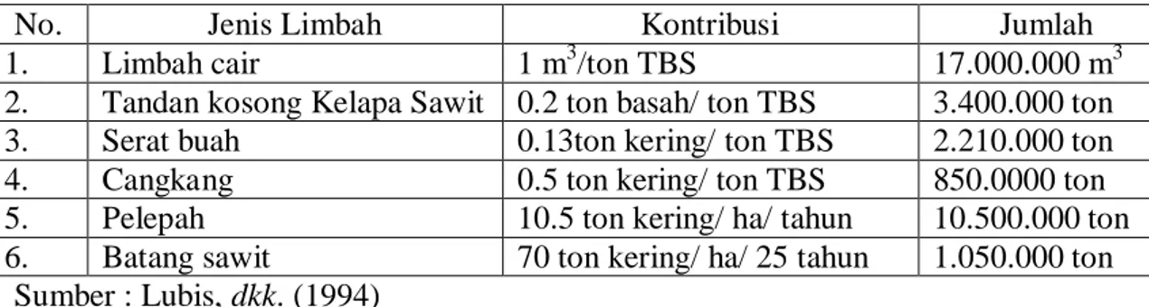 Tabel 1. Jenis dan jumlah limbah PKS pada tahun 1993 