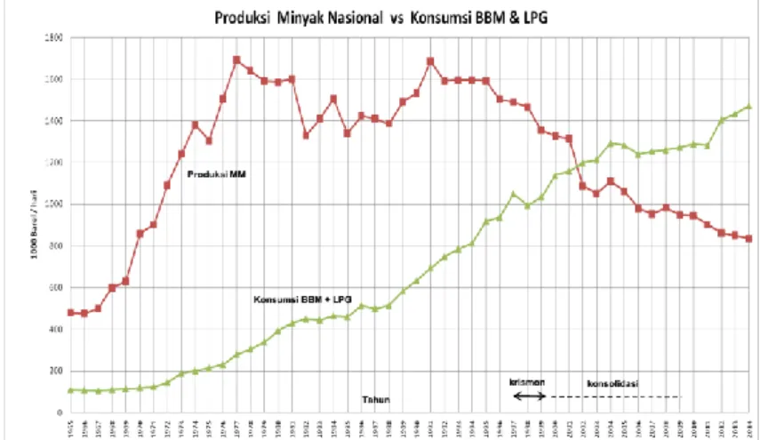 Gambar 1.1.Produk Minyak Nasional vs Konsumsi BBM &amp; LPG 