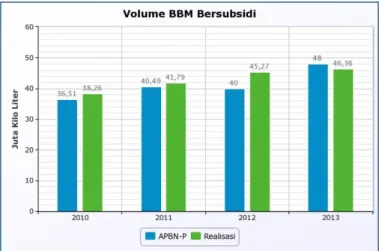 Gambar 1.3. Volume BBM Bersubsidi 