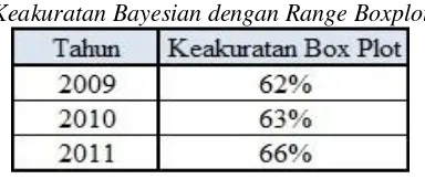 Tabel 1.Keakuratan Bayesian dengan Range Manual