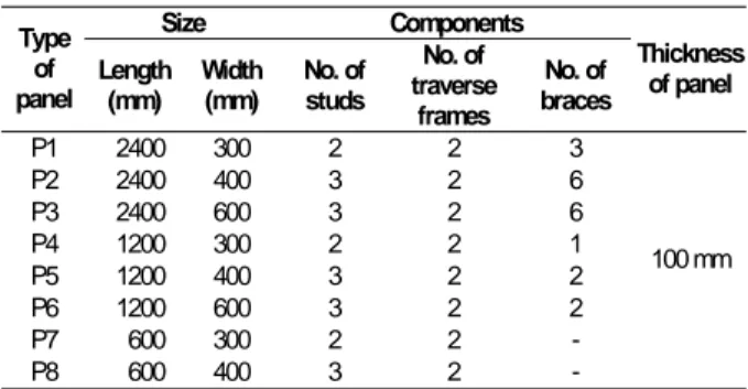 Table 1. Formwork Panel Nominal Dimensions [3] 