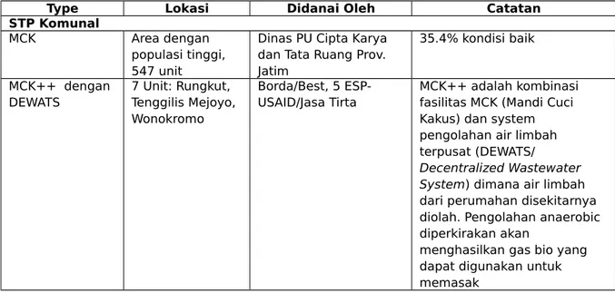 Tabel 2.2 Sistem Komunal &amp; Sistem Perpipaan Air Limbah Skala Kecil di Surabaya