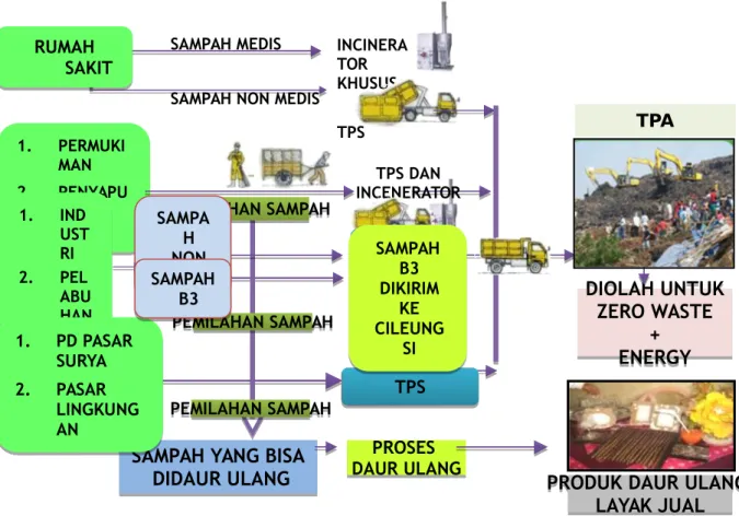 Gambar   2.2  berikut   ini   akan   menampilkan   skema   pengelolaan   sampah sekaligus   pengangkutannya   dari   sumber   sampah   sampai   ke   TPA   Benowo, Surabaya.