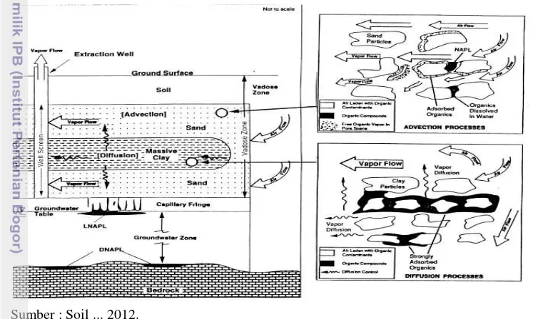 Gambar 4 Proses tranportasi Soil Vapour Extraction 