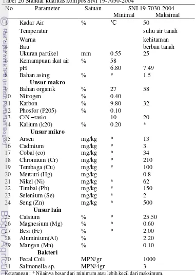 Tabel 20 Standar kualitas kompos SNI 19-7030-2004 