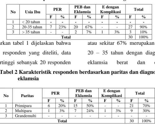 Tabel 1 Karakteristik responden berdasarkan usia dan diagnose Pre Eklamsia 