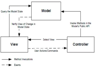 Gambar 3.4.1.2 Hubungan antara model, view dan controller (Gulzar, 2002)