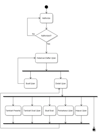 Gambar 3.5.2.1 Diagram Activity Guru 