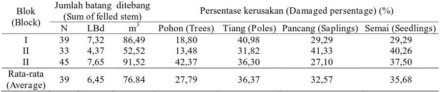 Tabel (Table) 1. Pohon ditebang dan pohon rusak akibat pemanenan kayu (Felled trees and damaged trees caused by logging) 