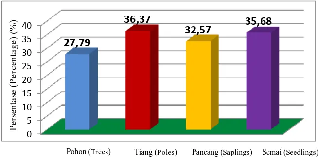 Gambar (Figure) 2. Rata-rata tingkat kerusakan pohon (Average of damage level of stands)  