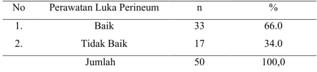 Tabel 3.7. Distribusi Frekuensi Berdasarkan Perawatan Luka Perineum Ibu  Post Partum di RB Amanda, Gamping, Sleman