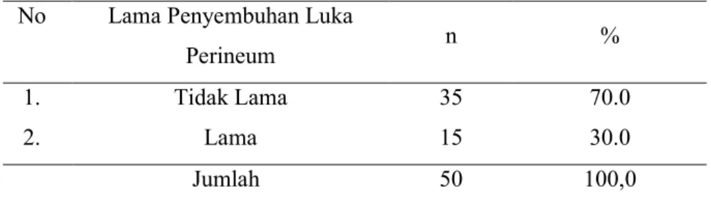 Tabel  3.8.  Distribusi  Frekuensi  Lama  Penyembuhan  Luka  Perineum  Ibu  Post Partum di RB Amanda, Gamping, Sleman