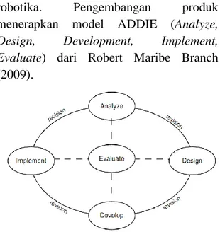 Gambar 1. Diagram model ADDIE 