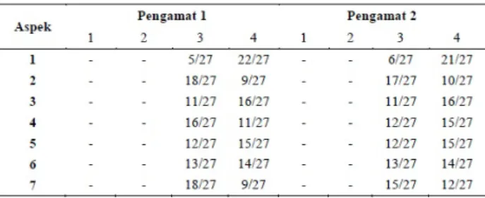 Tabel 4. Hasil lembar afektif siswa