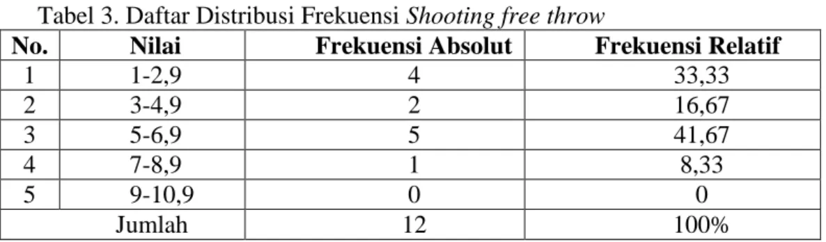 Tabel 3. Daftar Distribusi Frekuensi Shooting free throw 