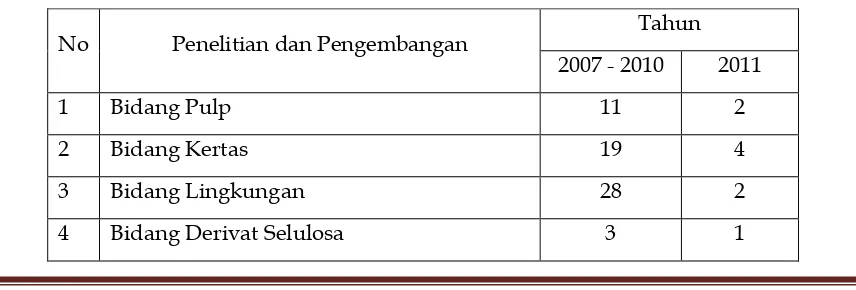 Tabel 2.1 Hasil Litbang Tahun 2007 - 2011 