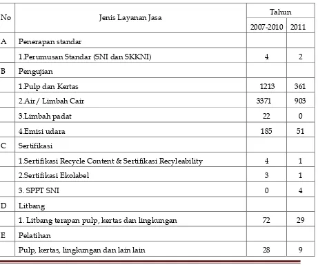 Tabel 2.3 Jumlah Layanan Jasa Teknis 