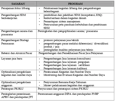 Tabel 2.5 Sasaran dan Program BBPK untuk Tahun 2010 – 2014 