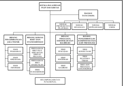 Gambar 1.1 Struktur Organisasi Balai Besar Pulp dan Kertas berdasarkan  