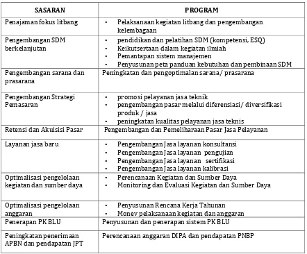 Tabel 2.1 Sasaran dan Program BBPK untuk Tahun 2010 – 2014 