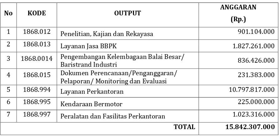 Tabel 3.1 Output Kegiatan BBPK Tahun 2012 