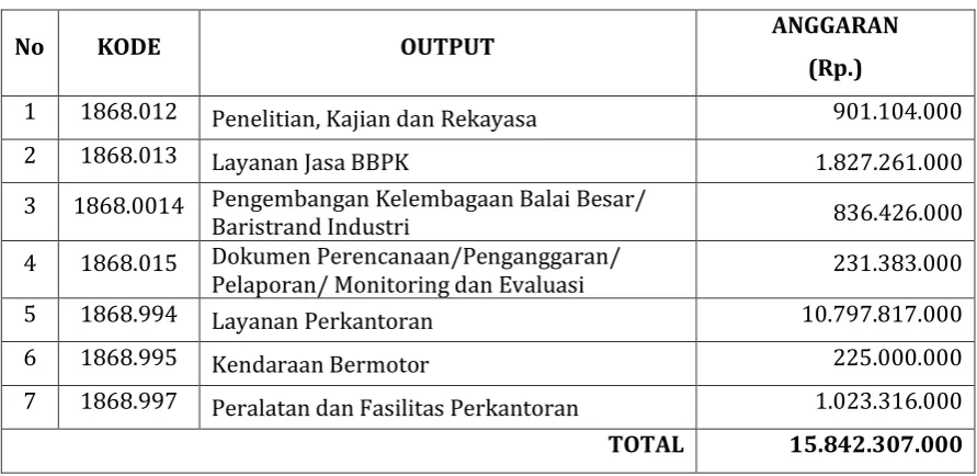 Tabel 3.1 Output Kegiatan BBPK Tahun 2012 