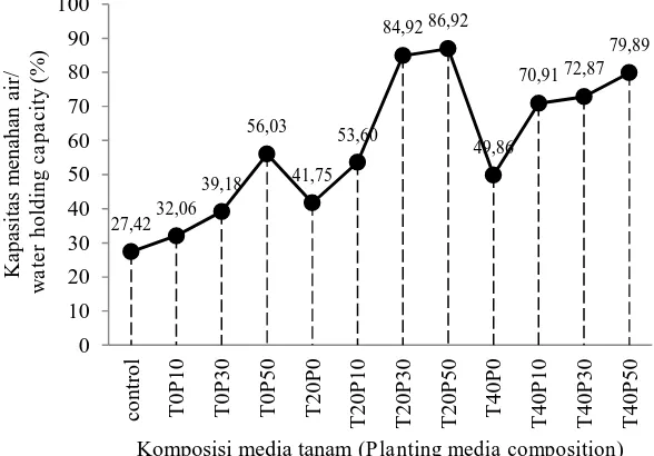 Gambar (Figure) 7.   Hubungan antara penambahan tanah dan bahan organik dengan nilai whc media (Correlation between addition of soil and organic manure with water holding capacity of planting media)  