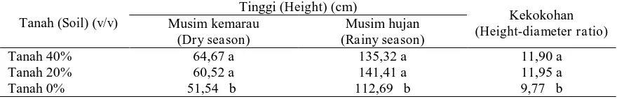 Tabel (Table) 2. Analisis keragaman pengaruh perlakuan terhadap tinggi, diameter, dan kekokohan cemara udang (Analysis of variance on height, diameter, and height-diameter seedlings) 