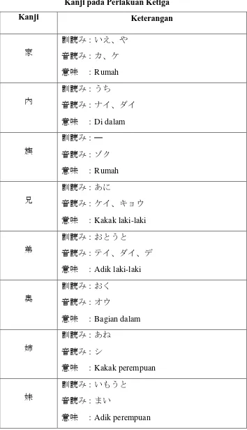 Tabel 3.3 Kanji pada Perlakuan Ketiga 