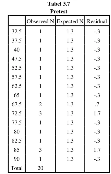 Tabel 3.7 Pretest