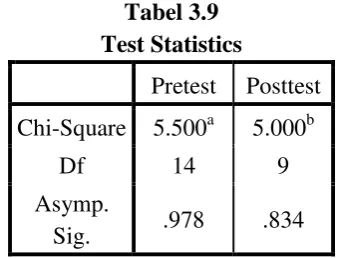 Tabel 3.8 Posttest