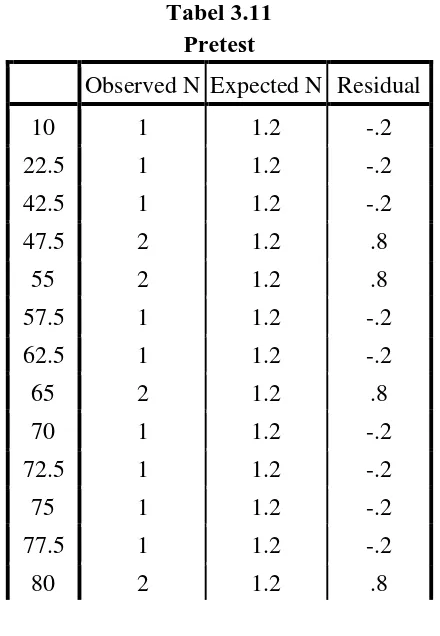 Tabel 3.10 Descriptive Statistics