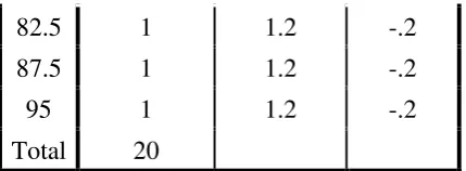 Tabel 3.12 Posttest