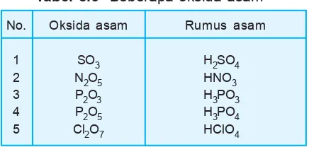 Tabel 5.6  Beberapa oksida asam