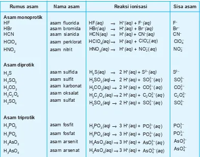 Tabel 5.1 Reaksi ionisasi berbagai larutan asam dalam air