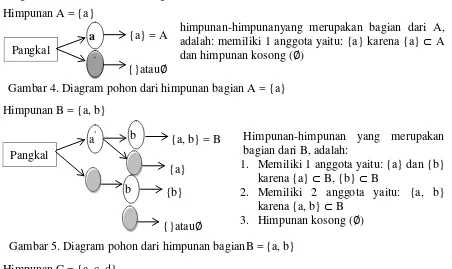 Gambar 5. Diagram pohon dari himpunan bagianB = {a, b}  