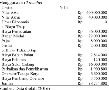 Tabel  6.  Perhitungan  Biaya  Pembuatan  Parit  Menggunakan Trencher  Uraian  Nilai  Nilai Awal  Rp    400.000.000  Nilai Akhir  Rp      40.000.000  Umur Ekonomis  Rp                    10  a